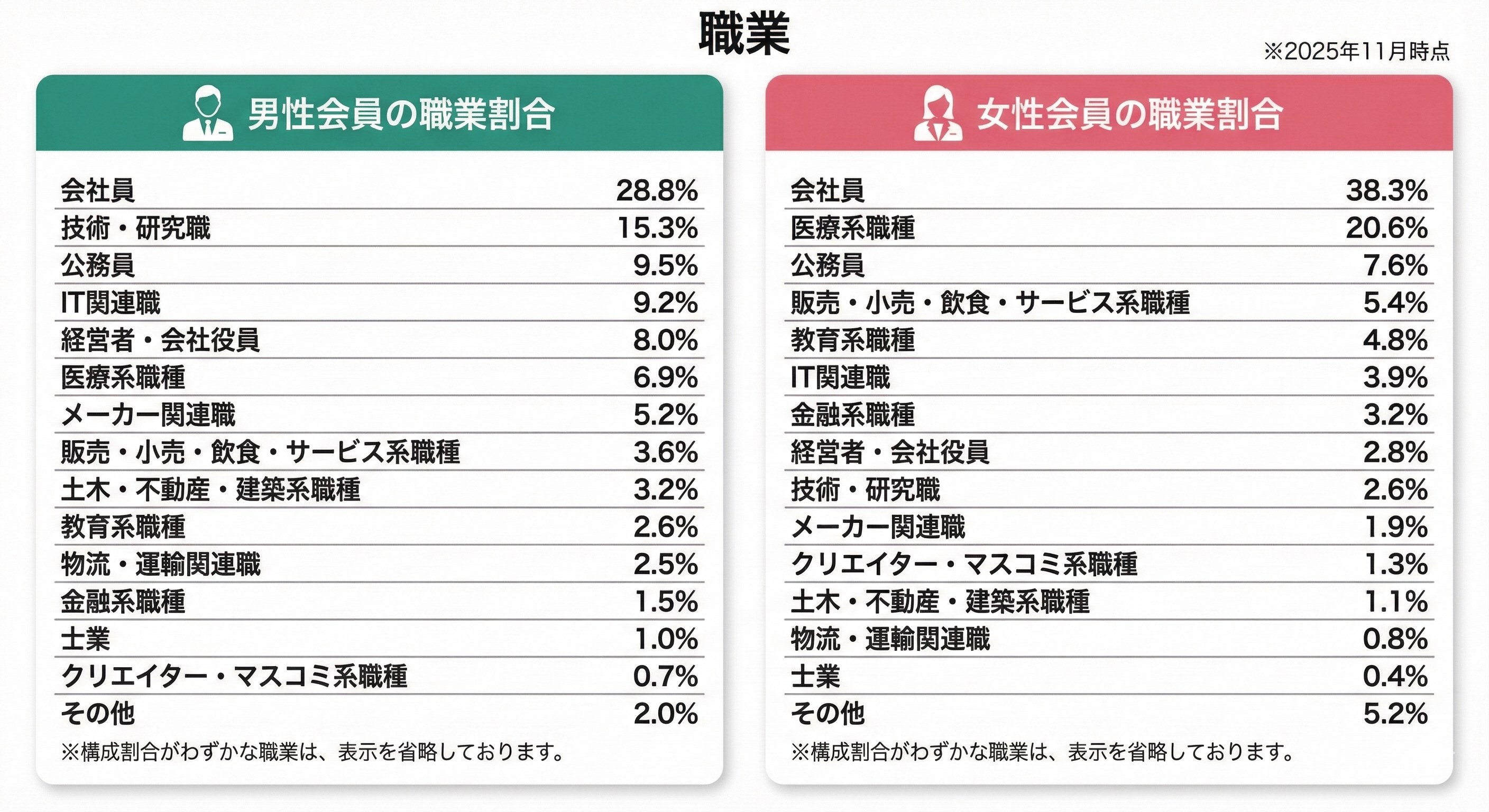 IBJ結婚相談所会員の職業割合